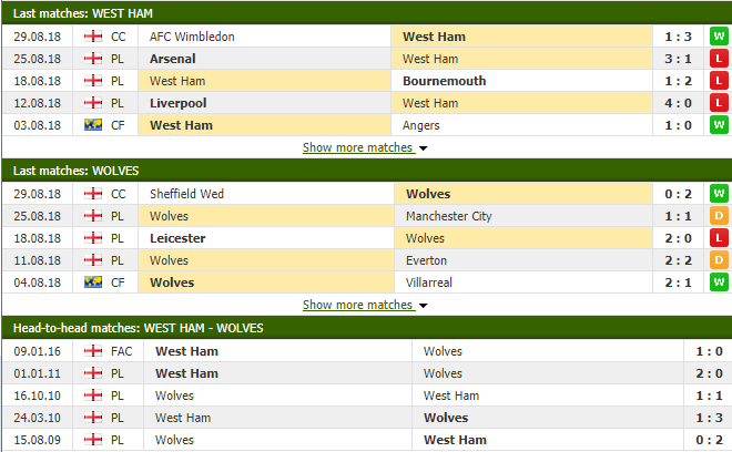 Nhận định tỷ lệ cược kèo bóng đá tài xỉu trận West Ham vs Wolves - Ảnh 2.