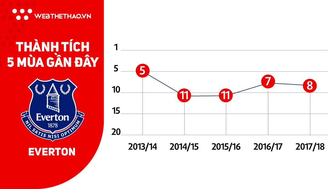 Thông tin đội hình CLB Everton ở giải Ngoại hạng Anh mùa 2018/19 - Ảnh 7.