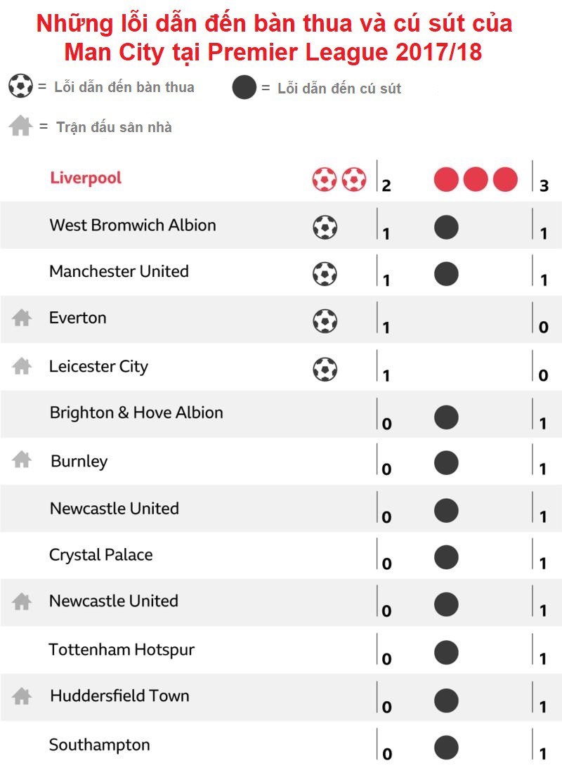 2 thống kê chỉ ra Liverpool có thể lật đổ ngai vàng ở giải Ngoại hạng của Man City - Ảnh 3.