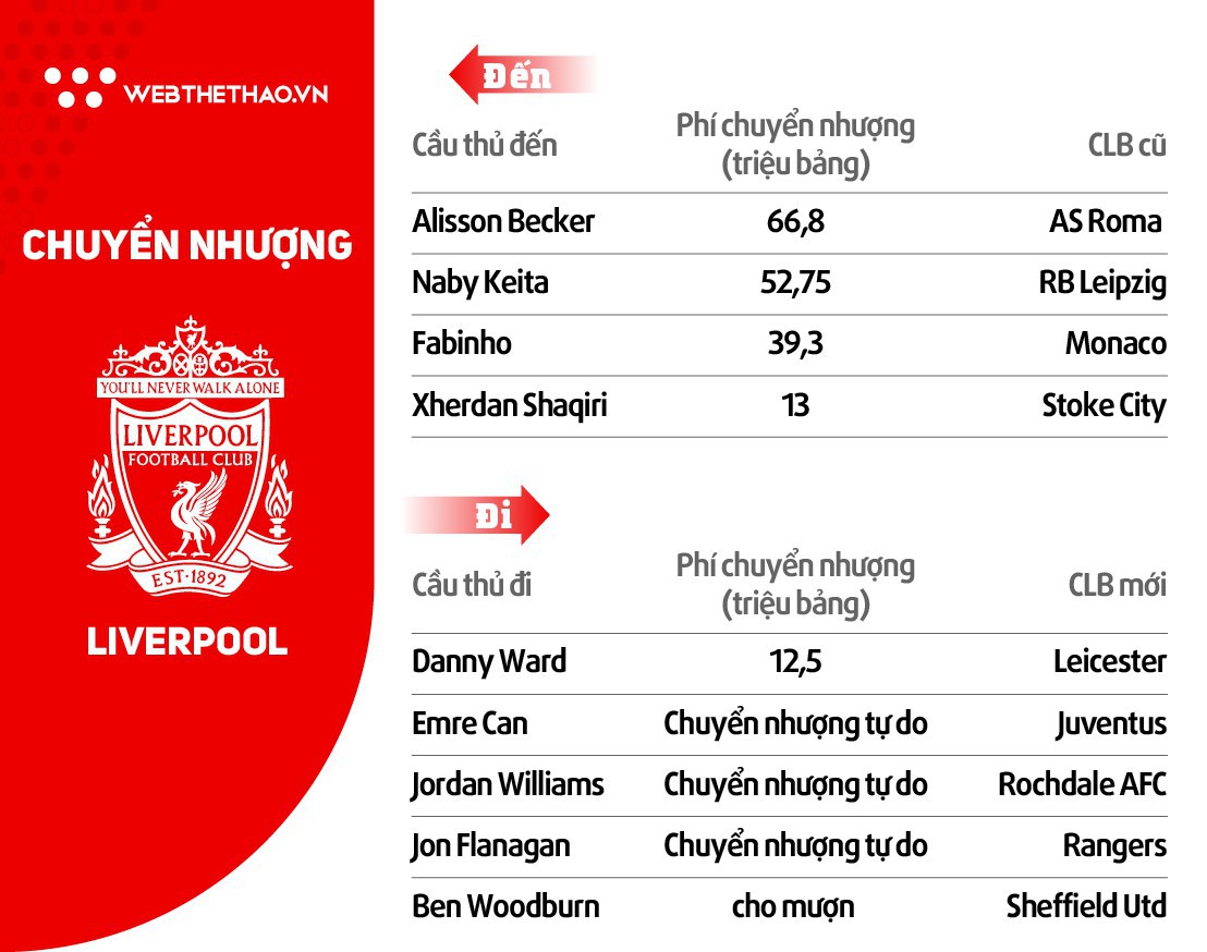 Bí quyết nào giúp Liverpool trở thành vua chuyển nhượng Ngoại hạng Anh mùa Hè này? - Ảnh 3.