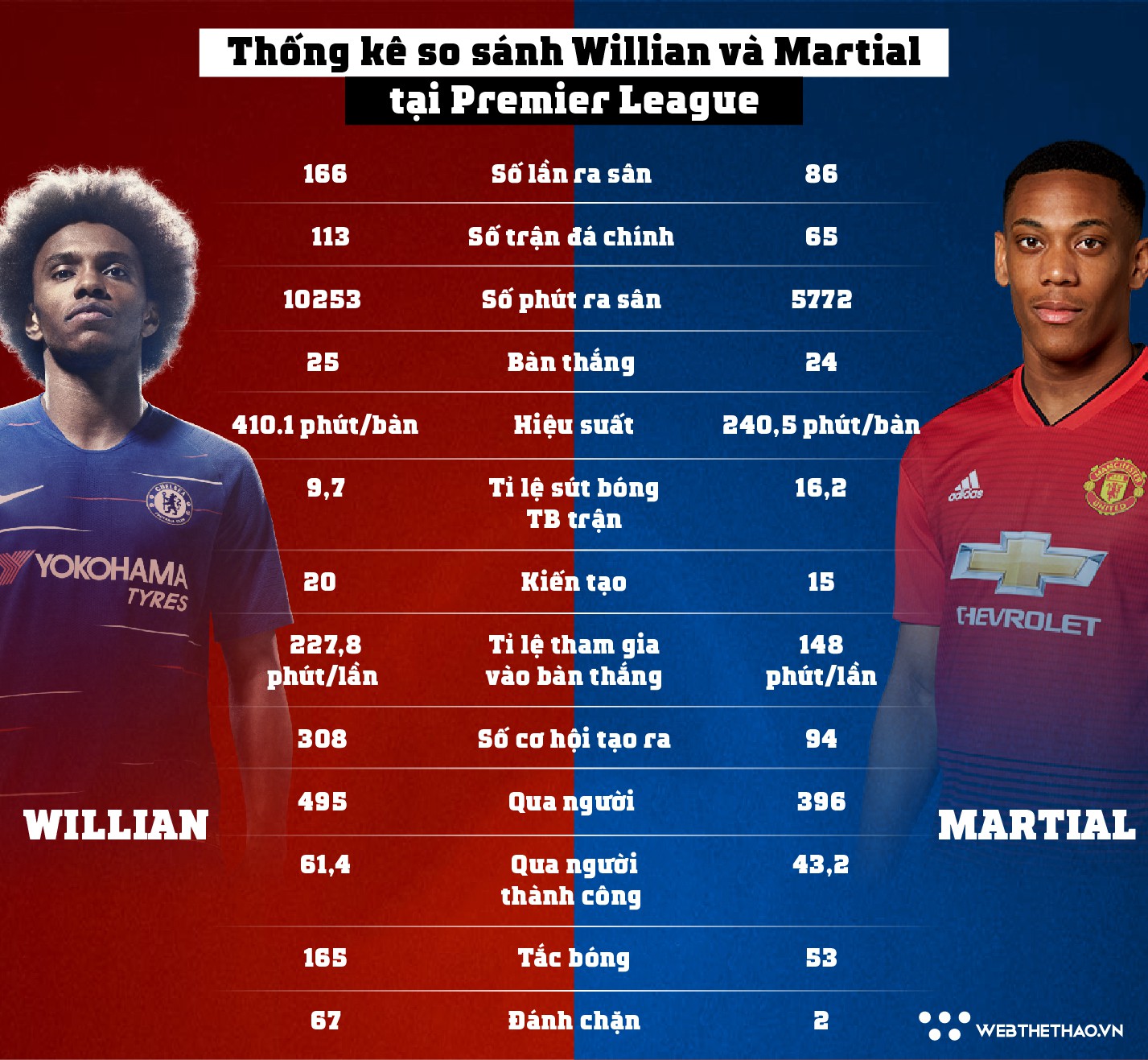 Man Utd hay Chelsea mới là người hưởng lợi nếu trao đổi Martial - Willian? - Ảnh 3.