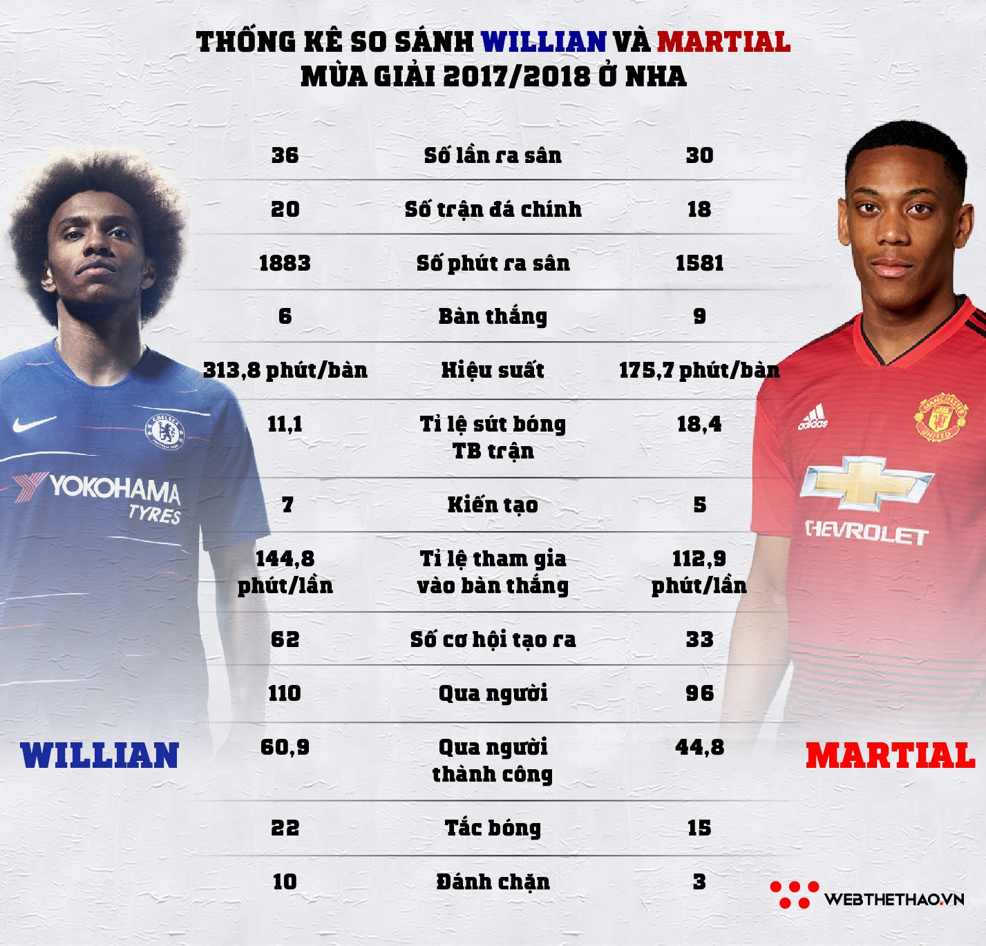 Man Utd hay Chelsea mới là người hưởng lợi nếu trao đổi Martial - Willian? - Ảnh 5.