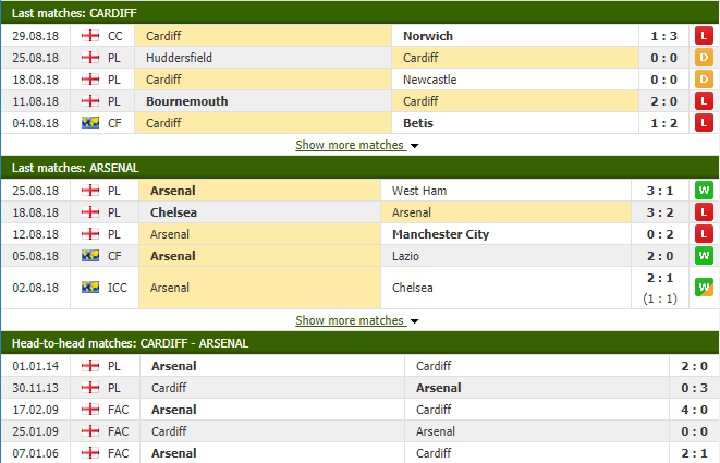 Nhận định tỷ lệ cược kèo bóng đá tài xỉu trận Cardiff vs Arsenal - Ảnh 2.
