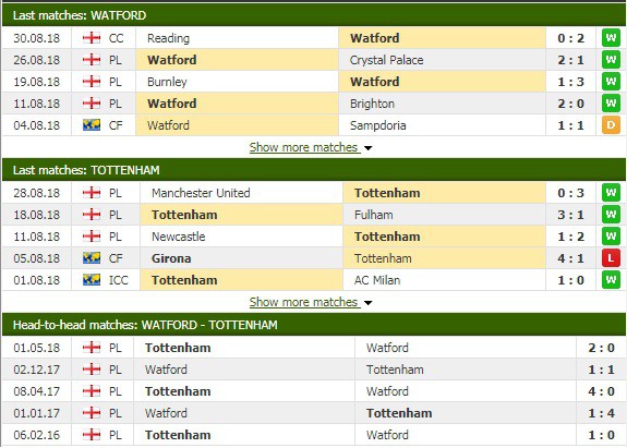 Nhận định tỷ lệ cược kèo bóng đá tài xỉu trận Watford vs Tottenham - Ảnh 2.