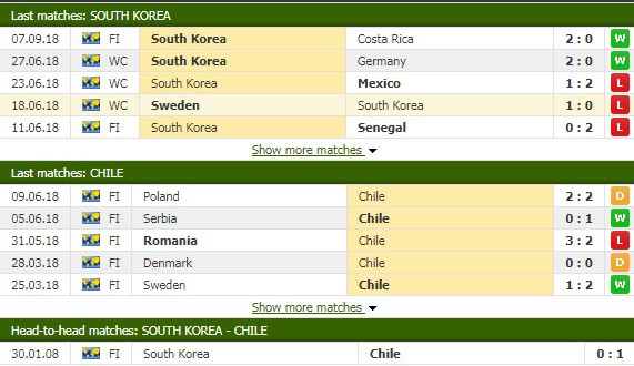 Nhận định tỷ lệ cược kèo bóng đá tài xỉu trận Hàn Quốc vs Chile - Ảnh 1.