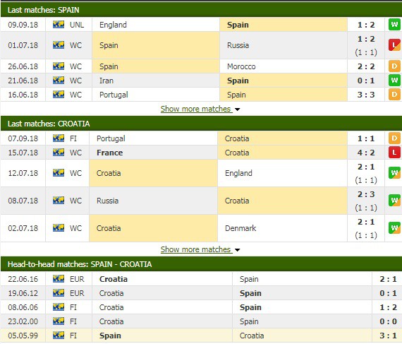 Nhận định tỷ lệ cược kèo bóng đá tài xỉu trận Tây Ban Nha vs Croatia - Ảnh 1.