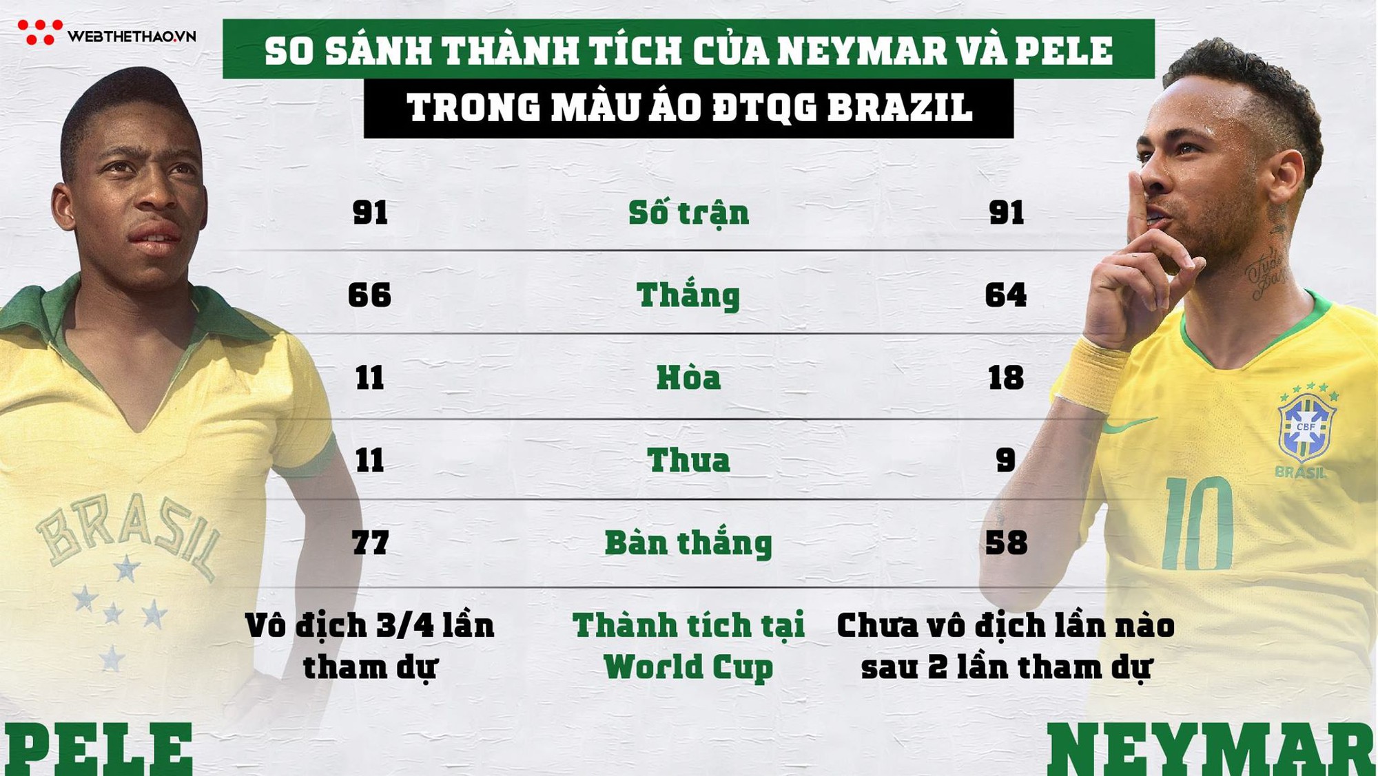 Ở tuổi 26 Neymar đã thấy cơ hội phá các kỷ lục của vua bóng đá Pele trong màu áo Selecao - Ảnh 5.