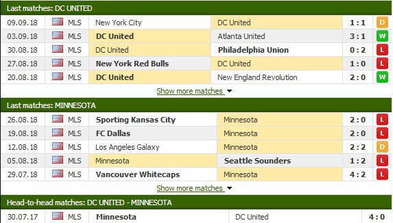 Nhận định tỷ lệ cược kèo bóng đá tài xỉu trận DC United vs Minnesota - Ảnh 1.
