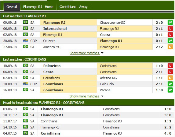 Nhận định tỷ lệ cược kèo bóng đá tài xỉu trận Flamengo vs Corinthians - Ảnh 1.