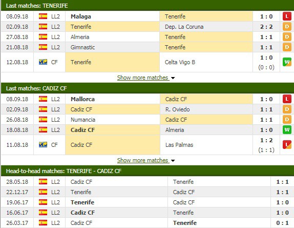 Nhận định tỷ lệ cược kèo bóng đá tài xỉu trận Tenerife vs Cadiz - Ảnh 1.