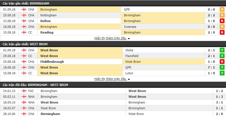 Nhận định tỷ lệ cược kèo bóng đá tài xỉu trận Birmingham vs West Brom - Ảnh 1.