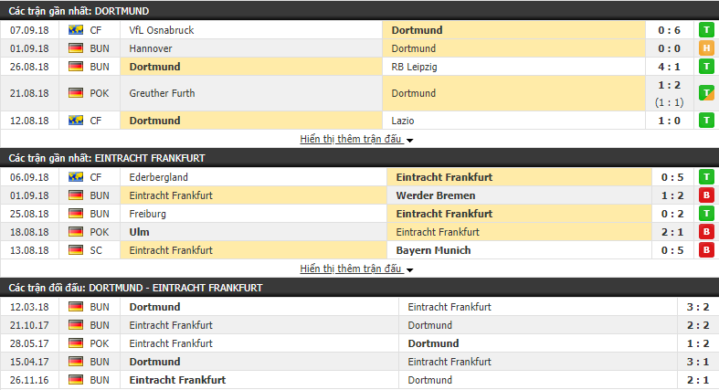 Nhận định tỷ lệ cược kèo bóng đá tài xỉu trận Dortmund vs Eintracht Frankfurt - Ảnh 1.