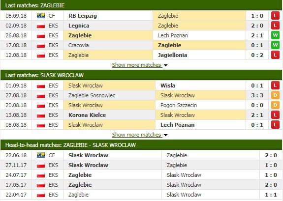 Nhận định tỷ lệ cược kèo bóng đá tài xỉu trận Zaglebie vs Slask Wroclaw - Ảnh 1.