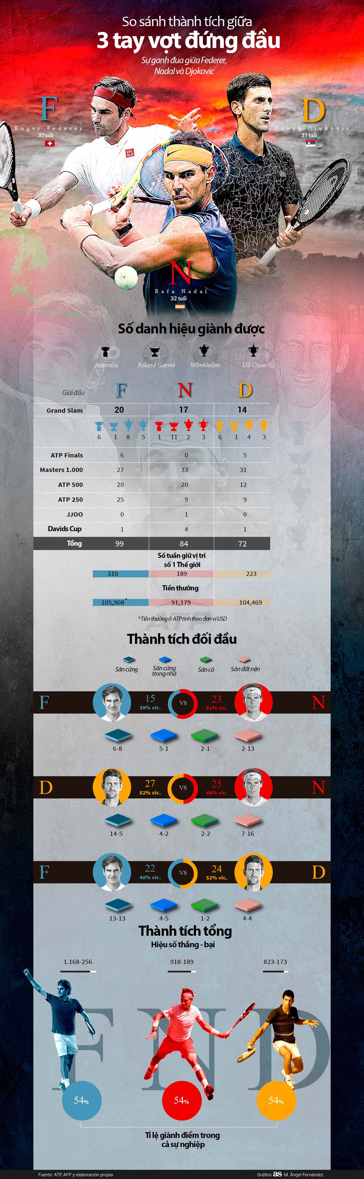 Infographic: So sánh tam anh làng banh nỉ Federer -  Nadal - Djokovic - Ảnh 6.