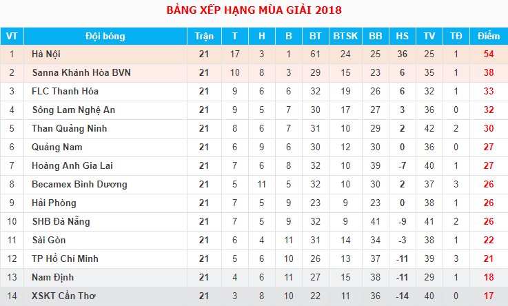 Trực tiếp V.League 2018 Vòng 22: Becamex Bình Dương – Than Quảng Ninh  - Ảnh 2.