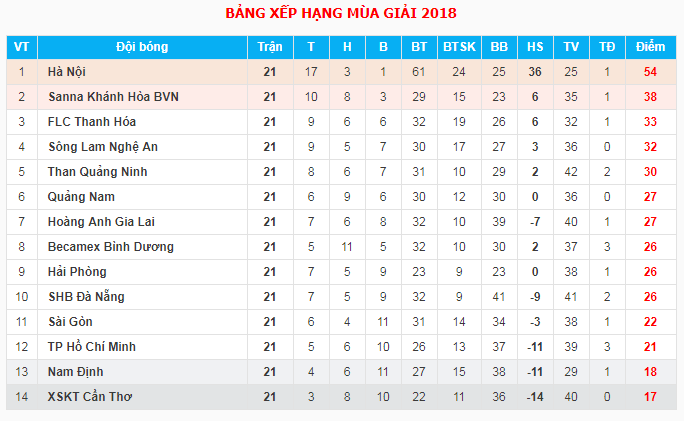 Trực tiếp V.League 2018 vòng 22: Sanna Khánh Hòa BVN - Hà Nội FC - Ảnh 2.