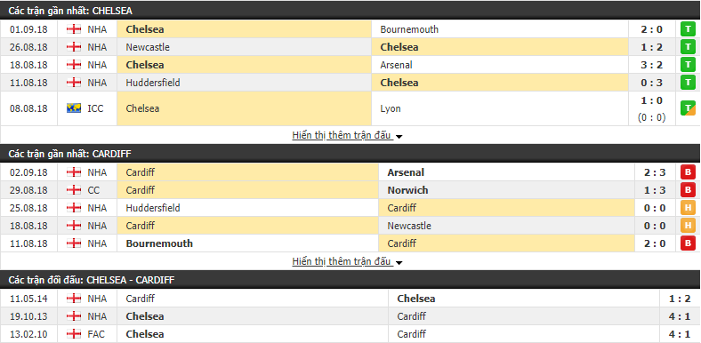 Nhận định tỷ lệ cược kèo bóng đá tài xỉu trận Chelsea vs Cardiff - Ảnh 1.