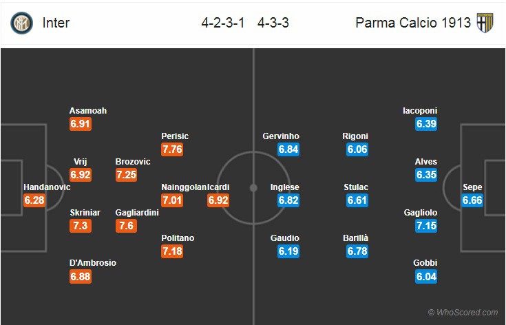 Nhận định tỷ lệ cược kèo bóng đá tài xỉu trận Inter Milan vs Parma - Ảnh 2.