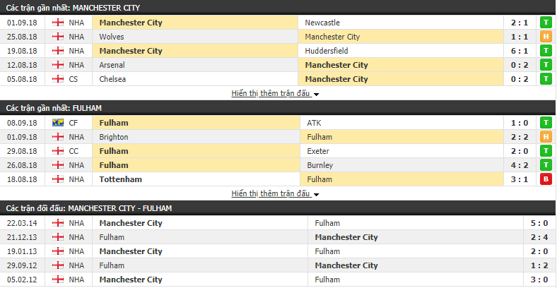 Nhận định tỷ lệ cược kèo bóng đá tài xỉu trận Man City vs Fulham - Ảnh 1.
