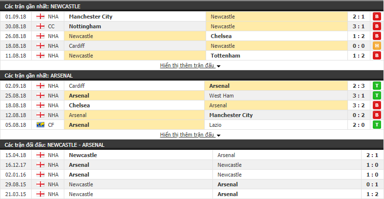 Nhận định tỷ lệ cược kèo bóng đá tài xỉu trận Newcastle vs Arsenal - Ảnh 1.