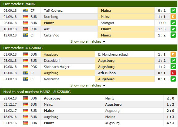 Nhận định tỷ lệ cược kèo bóng đá tài xỉu trận Mainz vs Augsburg - Ảnh 3.