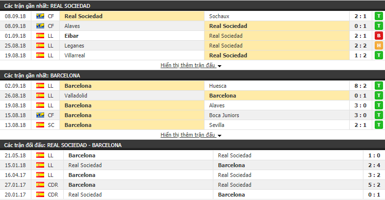 Nhận định tỷ lệ cược kèo bóng đá tài xỉu trận Sociedad vs Barcelona - Ảnh 1.