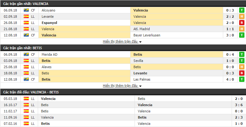 Nhận định tỷ lệ cược kèo bóng đá tài xỉu trận Valencia vs Betis - Ảnh 1.