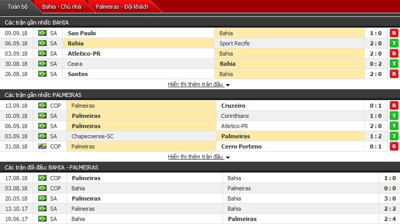 Nhận định tỷ lệ cược kèo bóng đá tài xỉu trận: Bahia vs Palmeiras - Ảnh 1.