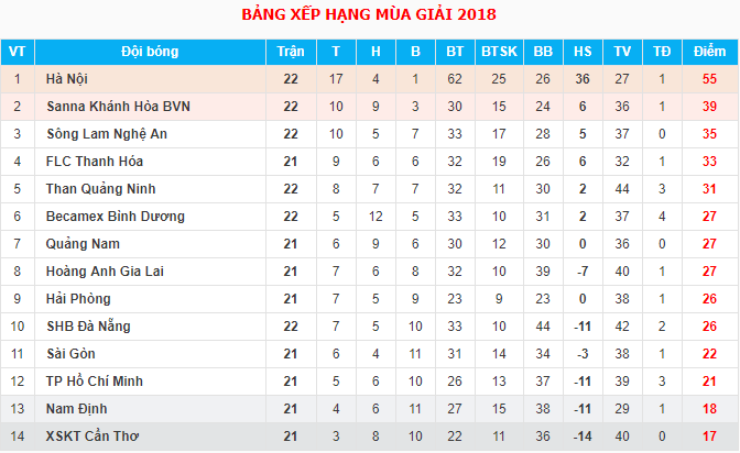 Trực tiếp V.League 2018 vòng 22: Hải Phòng FC - Sài Gòn FC - Ảnh 2.