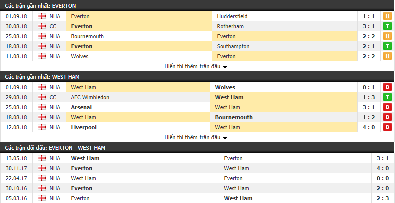 Nhận định tỷ lệ cược kèo bóng đá tài xỉu trận Everton vs West Ham - Ảnh 1.