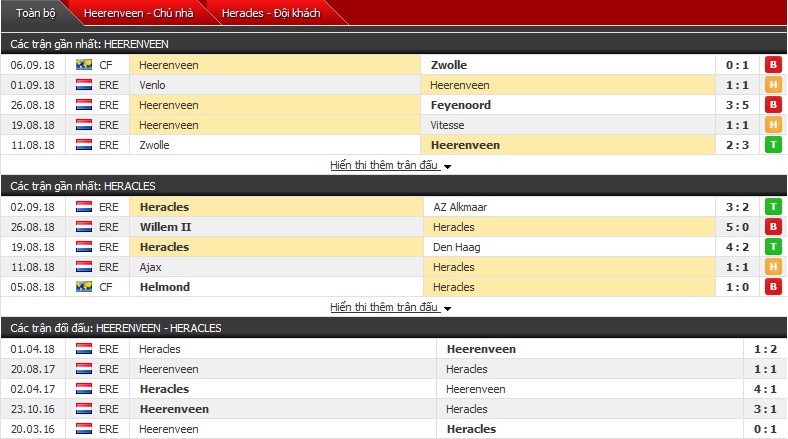 Nhận định tỷ lệ cược kèo bóng đá tài xỉu trận: Heerenveen vs Heracles - Ảnh 1.