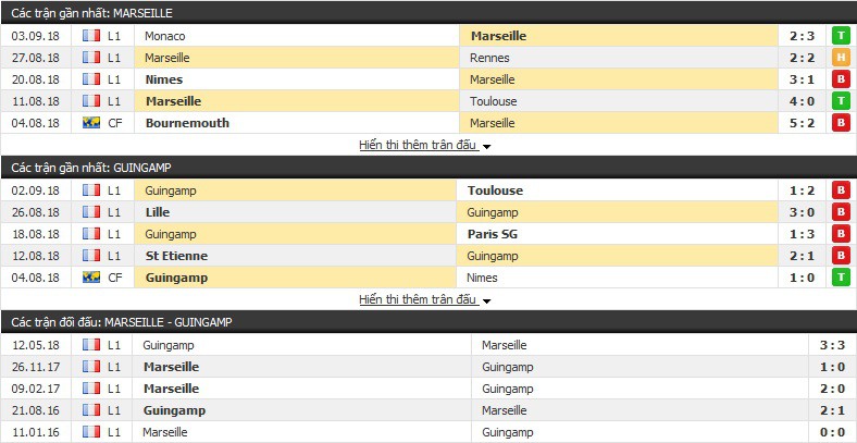 Nhận định tỷ lệ cược kèo bóng đá tài xỉu trận: Marseille vs Guingamp - Ảnh 3.