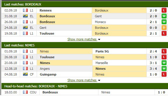 Nhận định tỷ lệ cược kèo bóng đá tài xỉu trận Bordeaux vs Nimes - Ảnh 3.