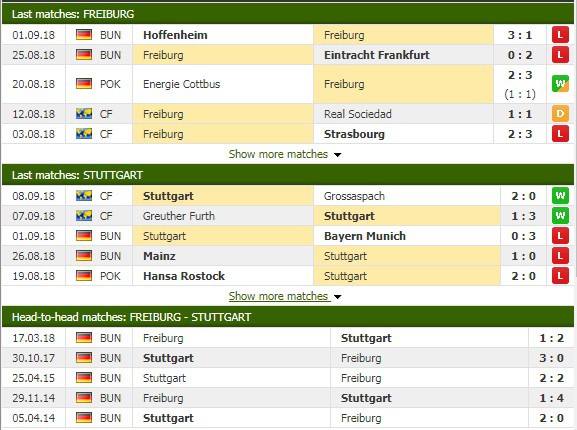 Nhận định tỷ lệ cược kèo bóng đá tài xỉu trận Freiburg vs Stuttgart - Ảnh 3.