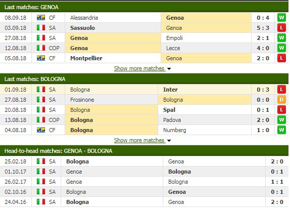 Nhận định tỷ lệ cược kèo bóng đá tài xỉu trận Genoa vs Bologna - Ảnh 3.