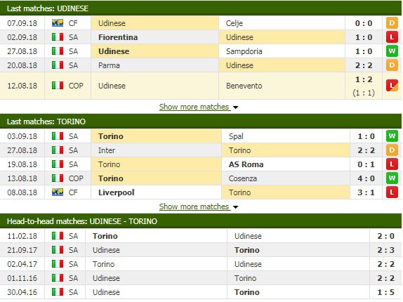 Nhận định tỷ lệ cược kèo bóng đá tài xỉu trận Udinese vs Torino - Ảnh 3.