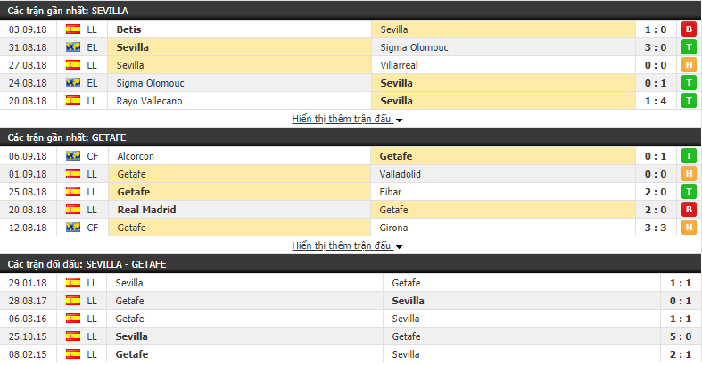 Nhận định tỷ lệ cược kèo bóng đá tài xỉu trận Sevilla vs Getafe - Ảnh 1.