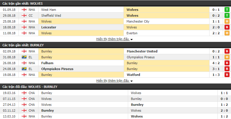 Nhận định tỷ lệ cược kèo bóng đá tài xỉu trận Wolves vs Burnley - Ảnh 1.