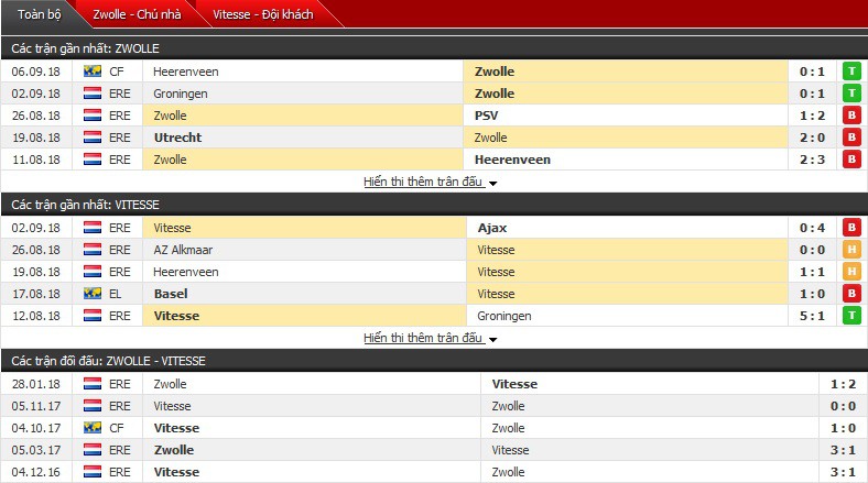 Nhận định tỷ lệ cược kèo bóng đá tài xỉu trận: Zwolle vs Vitesse - Ảnh 1.