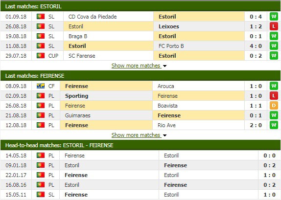 Nhận định tỷ lệ cược kèo bóng đá tài xỉu trận Estoril vs Feirense - Ảnh 1.