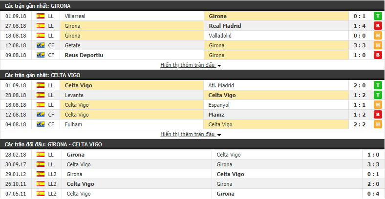 Nhận định tỷ lệ cược kèo bóng đá tài xỉu trận Girona vs Celta Vigo - Ảnh 1.