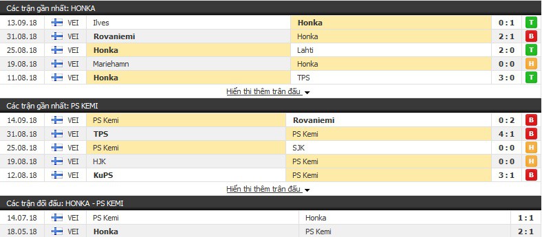 Nhận định tỷ lệ cược kèo bóng đá tài xỉu trận Honka vs PS Kemi - Ảnh 1.