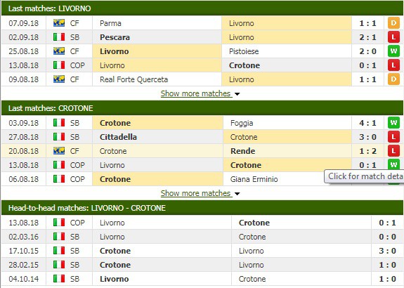 Nhận định tỷ lệ cược kèo bóng đá tài xỉu trận Livorno vs Crotone - Ảnh 1.