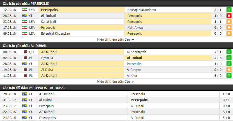Nhận định tỷ lệ cược kèo bóng đá tài xỉu trận Persepolis vs Al Duhail - Ảnh 1.