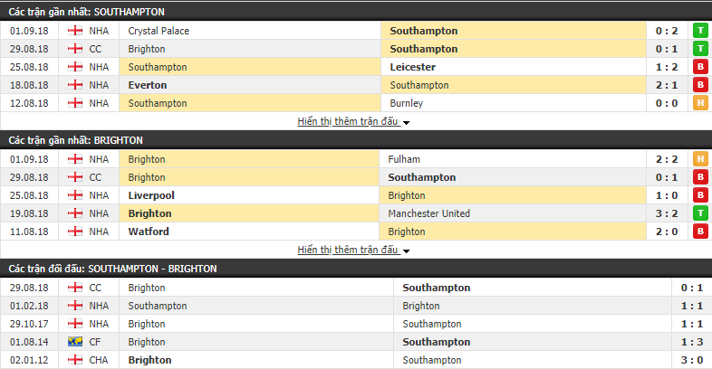 Nhận định tỷ lệ cược kèo bóng đá tài xỉu trận Southampton vs Brighton - Ảnh 1.