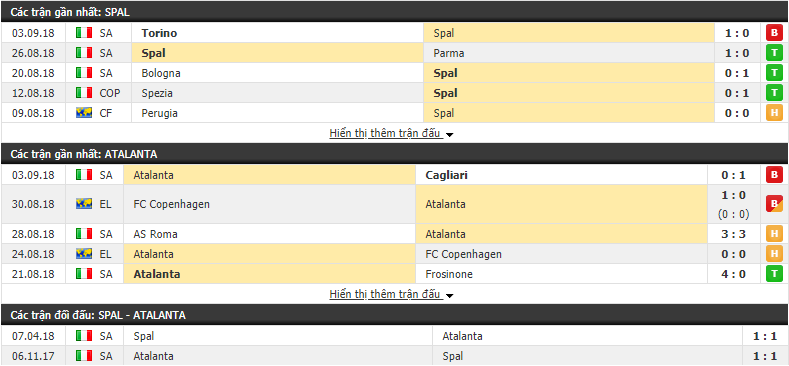 Nhận định tỷ lệ cược kèo bóng đá tài xỉu trận Spal vs Atalanta - Ảnh 1.