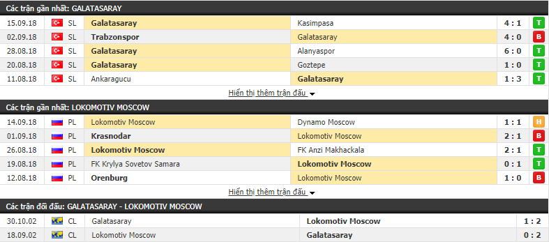 Nhận định tỷ lệ cược kèo bóng đá tài xỉu trận Galatasaray vs Lokomotiv Moscow - Ảnh 1.