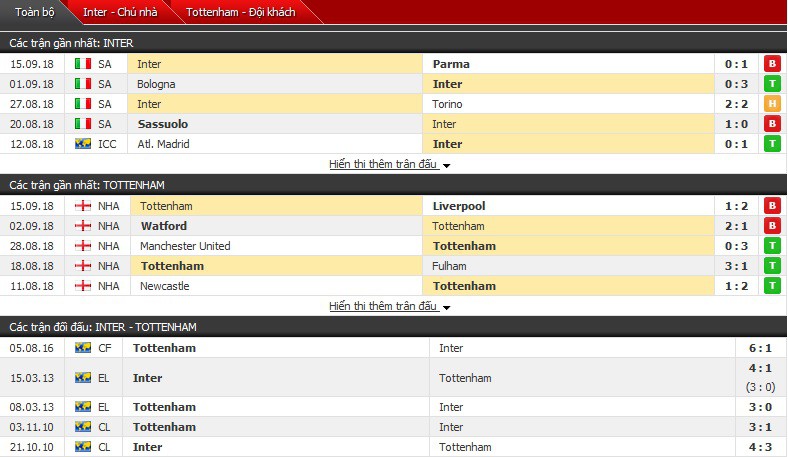Nhận định tỷ lệ cược kèo bóng đá tài xỉu trận Inter Milan vs Tottenham - Ảnh 3.