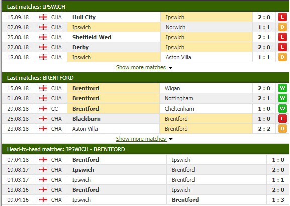 Nhận định tỷ lệ cược kèo bóng đá tài xỉu trận Ipswich vs Brentford - Ảnh 1.