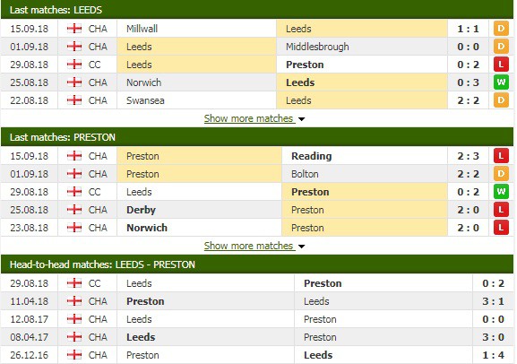 Nhận định tỷ lệ cược kèo bóng đá tài xỉu trận Leeds vs Preston - Ảnh 1.